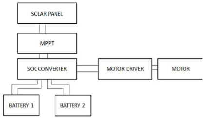 Block diagram of interconnection of Solar Powered Electrical Vehicle