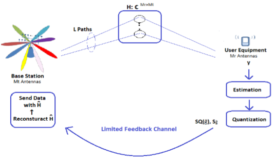 Block diagram of the Limited Feedback Channel Estimation