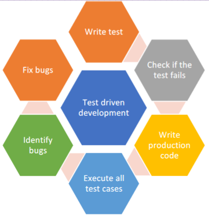Test driven development stages.