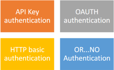 Types of API authentication methods.