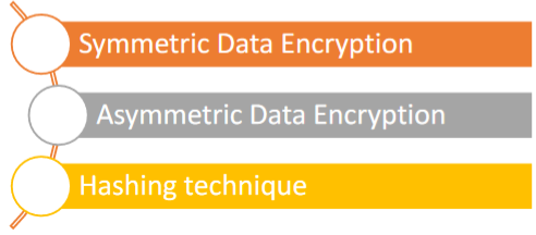 Types of Data Encryption method.