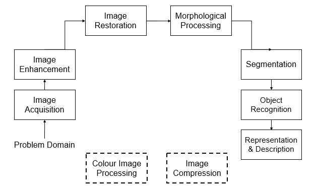 Block Diagram of Image Processing
